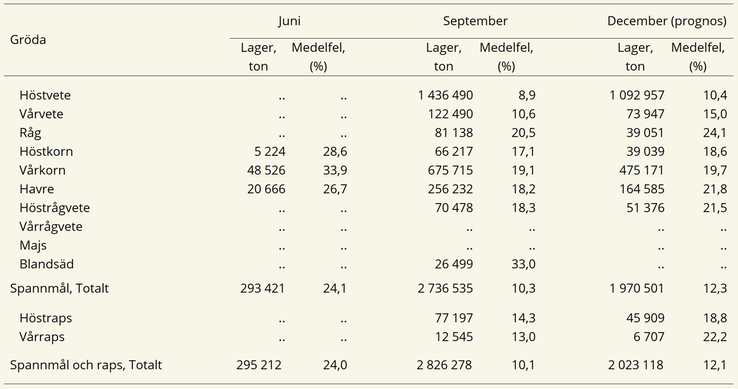 Tablå A. Lager av spannmål och raps 30 juni, 30 september, 31 december (prognos) 2024 med tillhörande medelfel, ton per gröda.