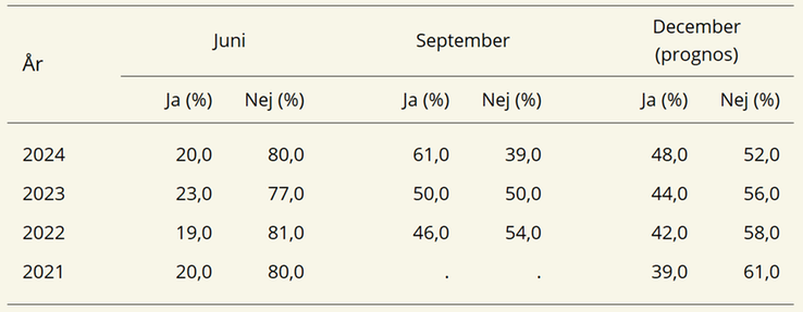 Tablå B. Andel jordbruksföretagare som hade spannmål och raps i lager den 30 juni, 30 september och 31 december (prognos), år 2021–2024