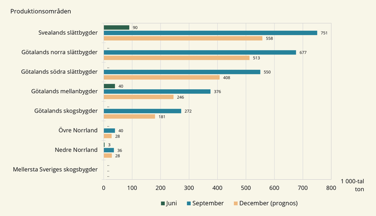Figur B. Lagerhållning av spannmål och raps 30 juni, 30 september och 31 december (prognos) 2024, per produktionsområde, 1000-tal ton