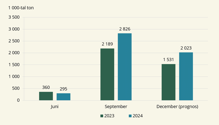 Figur C. Lagerhållning av spannmål och raps 30 juni, 30 september och 31 december (prognos) 2024 jämfört med lagerhållningen 2023