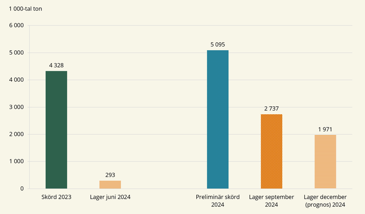 Figur D. Lagerhållning av spannmål 30 juni 2024 jämfört med den totala spannmålsskörden 2023 samt lagerhållning av spannmål 30 september och 31 december (prognos) 2024 jämfört med den preliminära spannmålsskörden 2024, 1 000-tal ton
