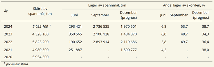 Tablå C. Skörd, lagerhållning av spannmål, och andel spannmål i lager av skörden i juni, september, och december (prognos), 2021–2024