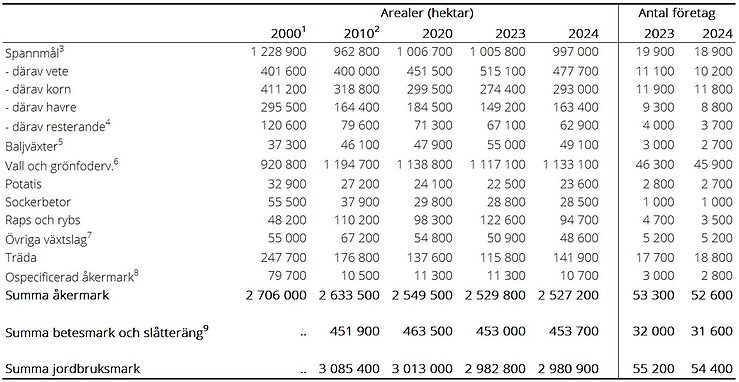 Tablå A. Jordbruksmarkens fördelning 2000-2024, hela riket samt antal företag för 2023 och 2024