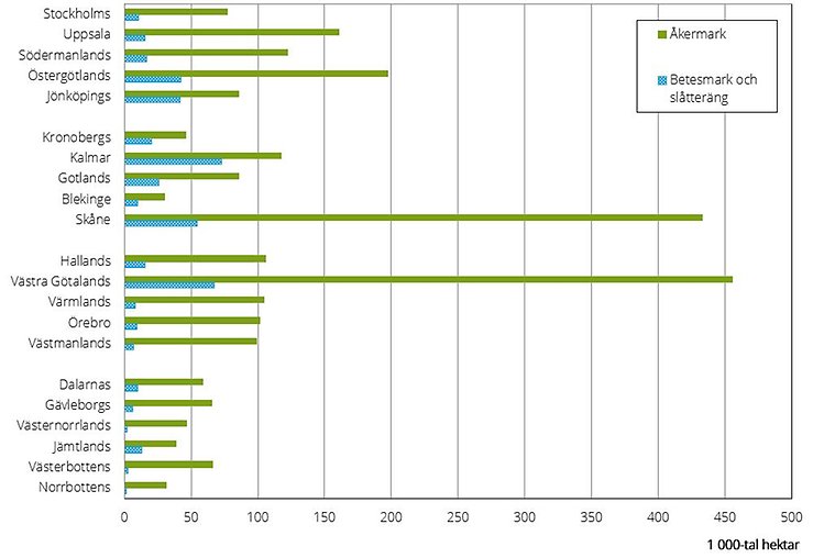 Figur A. Jordbruksmarkens fördelning per län i tusental hektar år 2024