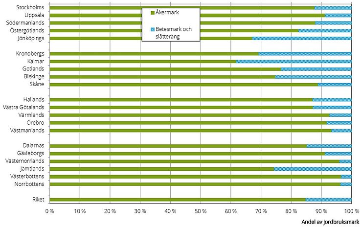 Figur B. Jordbruksmarkens fördelning per län och riket år 2024