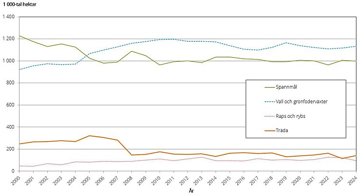 Figur C. Areal i tusen hektar för de fyra största grödgrupperna åren 2000–2024