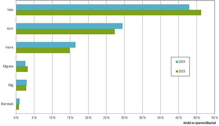 Figur E. Spannmålsarealens fördelning 2023 och 2024