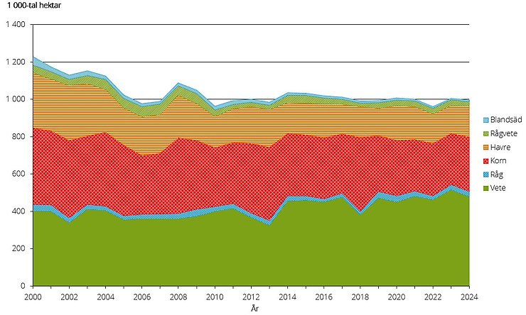 Figur F. Utveckling av spannmålsarealen 2000-2024