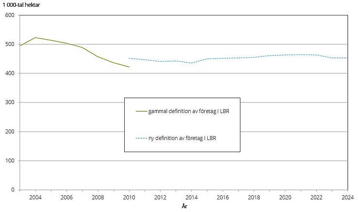 Figur H. Areal betesmark och slåtteräng i tusen hektar åren 2003–2024