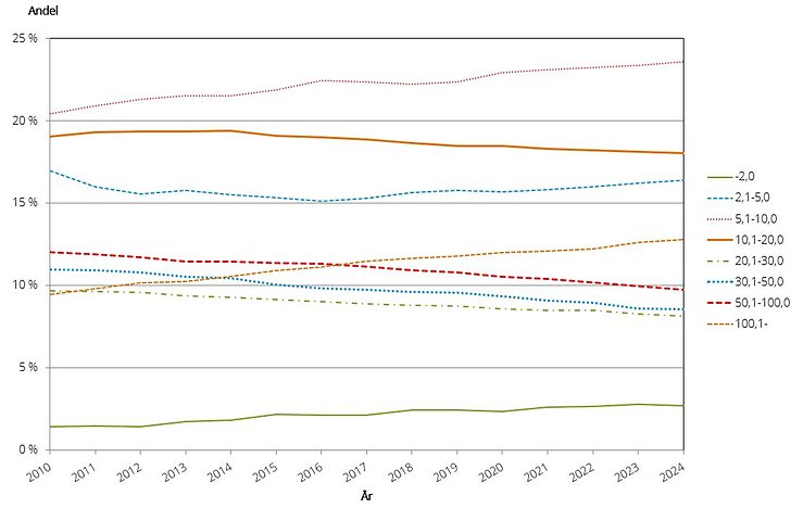 Figur K. Andel företag i respektive storleksgrupp hektar åkermark 2010–2024