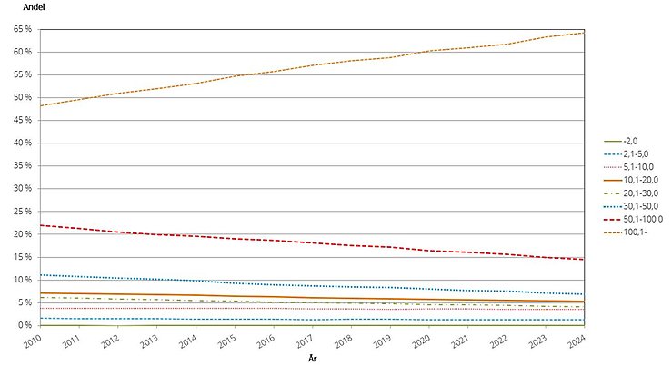 Figur L. Andel hektar åkermark i respektive storleksgrupp hektar åkermark  2010–2024