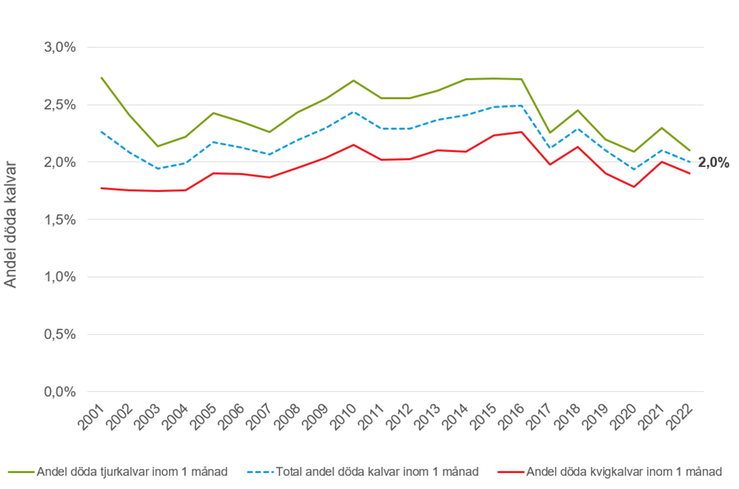 Figur A. Andel kalvar som dör inom en månad, totalt och fördelat på kön, 2001-2022