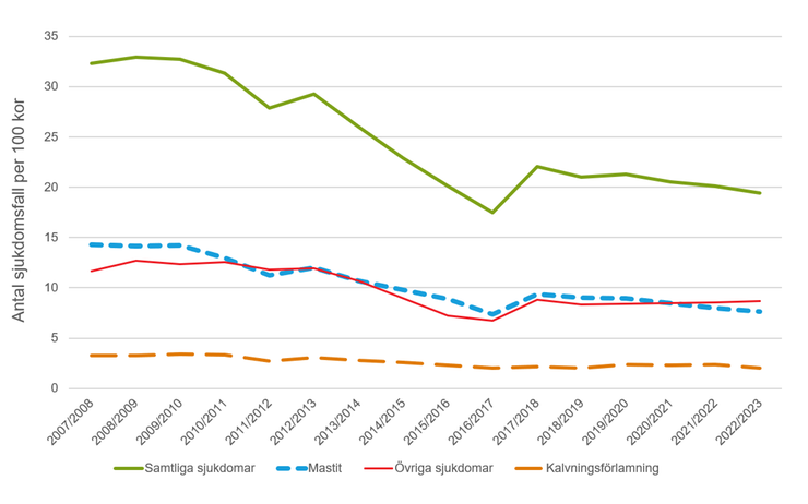 Antal sjukdomstillfällen per 100 kor, kontrollår 2010/2011 - 2022/2023