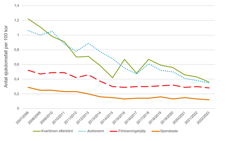 Figur D. Antal sjukdomstillfällen per 100 kor, per kvarbliven efterbörd, acetonemi, förlossningshjälp och spenskada och kalvningsförlamning, kontrollår 2010/2011-2022/2023