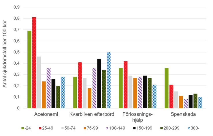 Figur F. Antal sjukdomstillfällen per 100 kor för några sjukdomar i besättningar av olika storlek, kontrollår 2022/2023