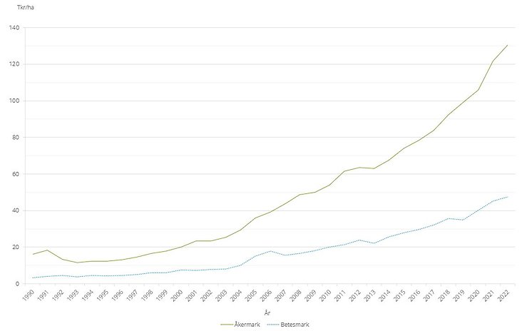 Figur A. Prisutvecklingen för åker- och betesmark i Sverige, tusen kr/ha, 1990-2022