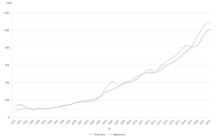 Figur B. Prisutvecklingen för åker- respektive betesmark, index 1995=100