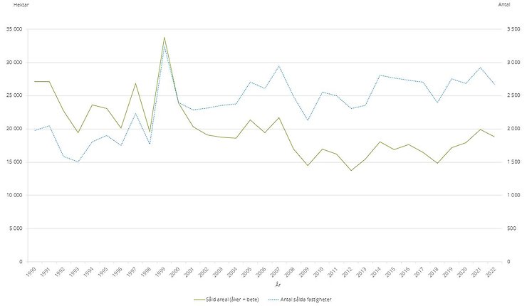 Figur E. Antalet sålda fastigheter med åker- och/eller betesmark samt totalt såld areal (åker- plus betesmark), 1990–2022