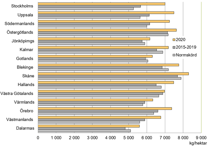 Figur A. Höstvete, preliminära hektarskördar 2020. Jämförelse med genomsnitten för 2015–2019 och normskördarna, kg/hektar