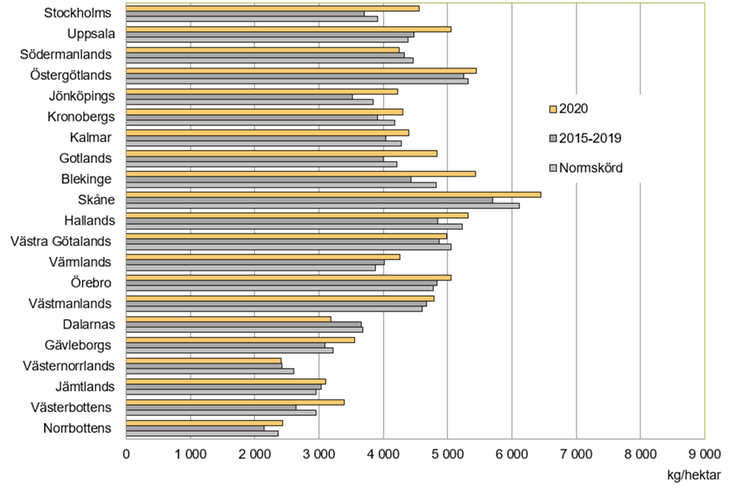Figur B. Vårkorn, preliminära hektarskördar 2020. Jämförelse med genomsnitten för 2015–2019 och normskördarna, kg/hektar