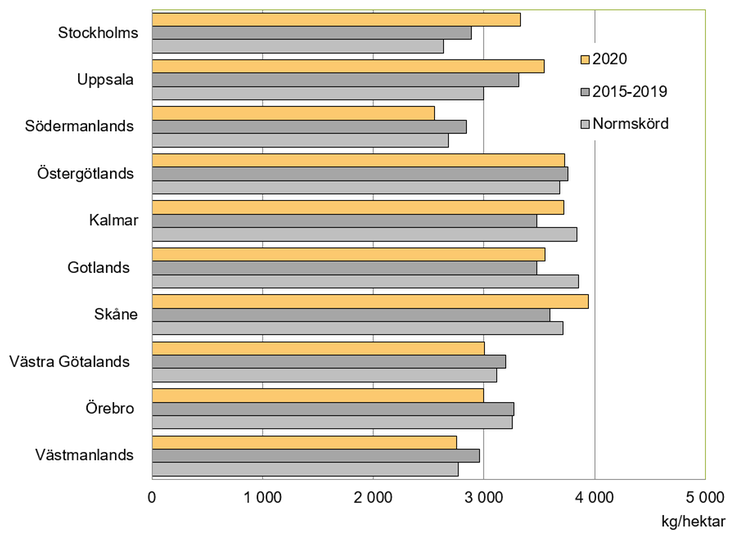 Figur C. Ärter, preliminära hektarskördar 2020. Jämförelse med genomsnitten för 2015–2019 och normskördarna, kg/hektar