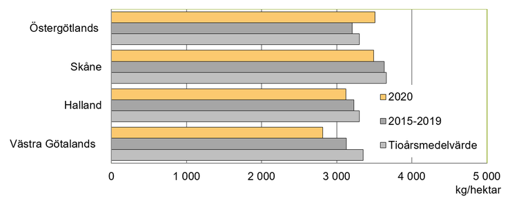 Figur D. Åkerbönor, preliminära hektarskördar 2020. Jämförelse med genomsnitten för 2015–2019 och de trimmade tioårsmedelvärdena, kg/hektar