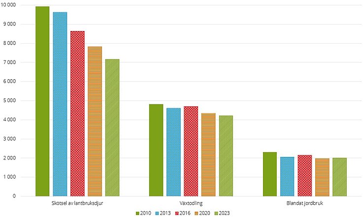 Figur A. Antal heltidsjordbruk per driftsinriktning 2010–2023
