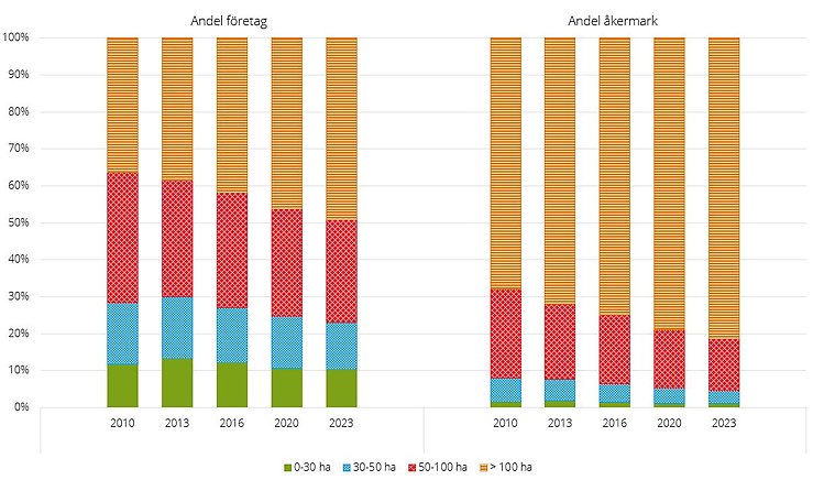 Figur D. Heltidsjordbrukens fördelning utifrån storleksklass åkermark, 2010–2023 procent