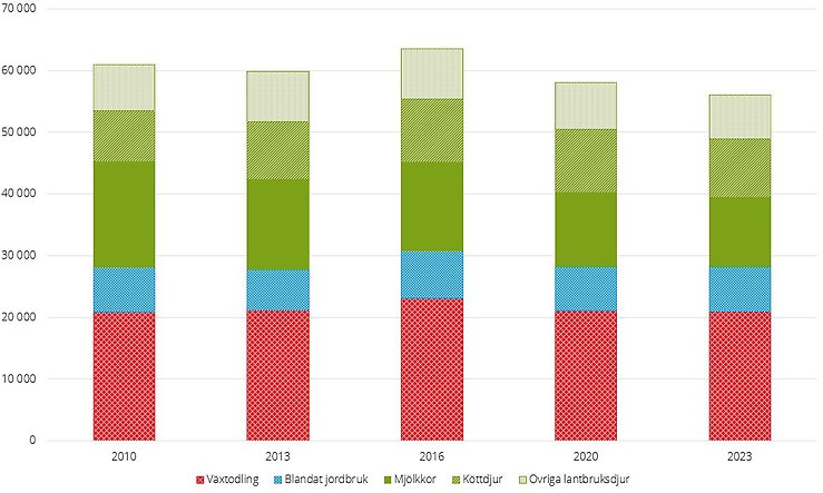 Figur F. Antal sysselsatta i heltidsjordbruk per driftsinriktning, 2010–2023