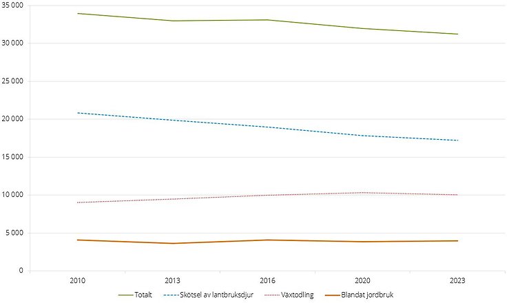 Figur G. Antal årsverken i heltidsjordbruk, totalt samt per driftsinriktning, 2010–2023