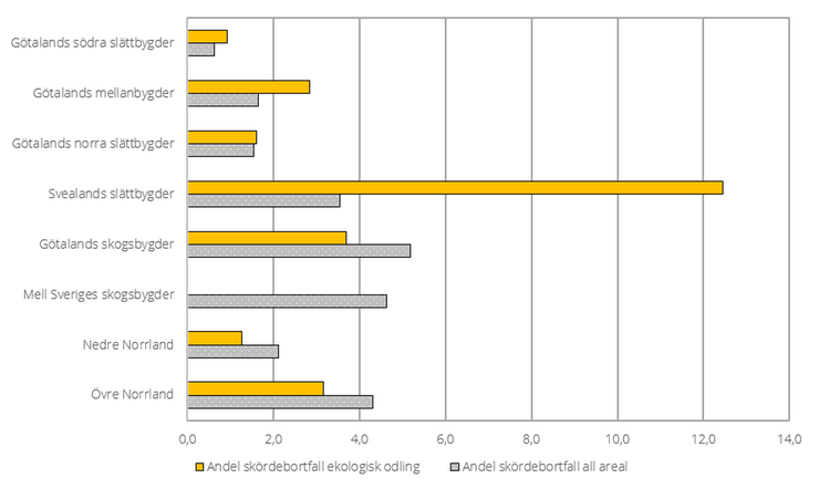 Figur E. Andel skördebortfall i vårkorn 2023 orsakat av viltskador vid ekologisk odling jämfört med all areal, procent
