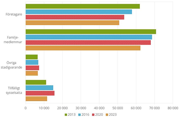 Figur C. Antal sysselsatta personer i enskilda företag, 2013-2023