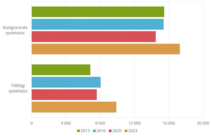 Figur D. Antal sysselsatta personer i juridiska företag, 2013-2023