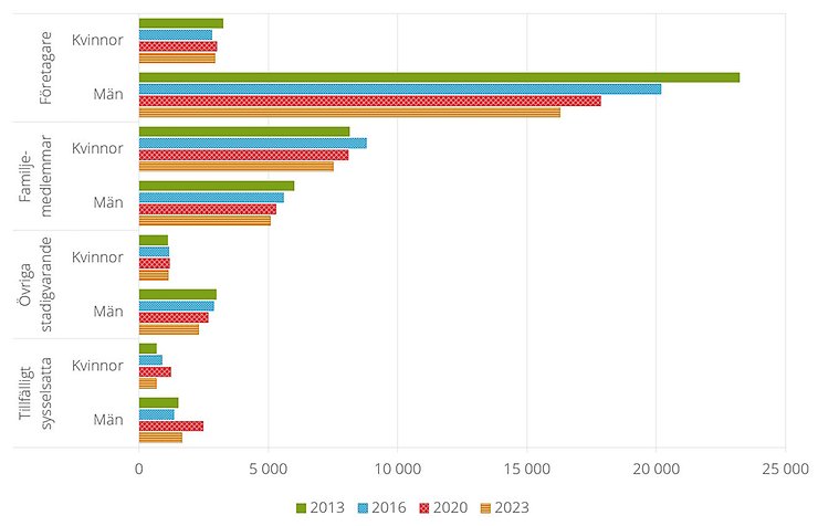 Figur F. Antal årsverken utförda i enskilda företag, 2013-2023