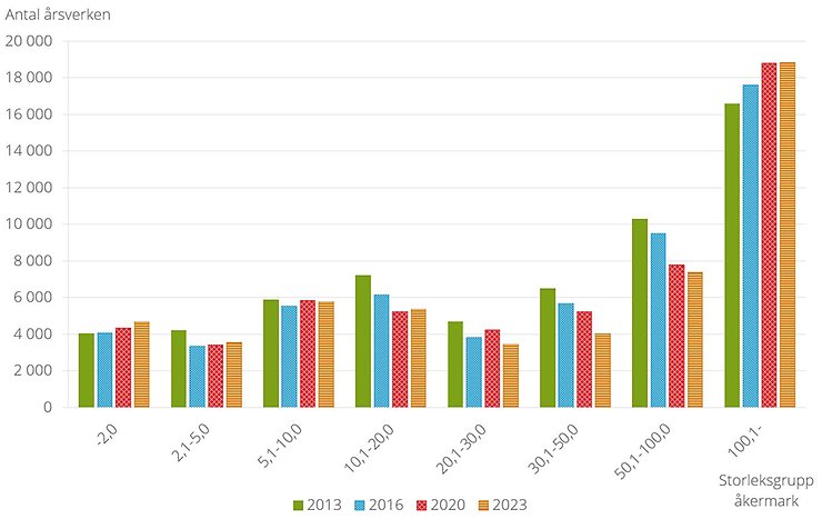 Figur G. Antal årsverken efter storleksgrupp åkermark, 2013-2023