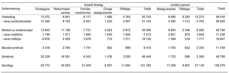 Tablå B. Antal sysselsatta i jordbruk efter driftsinriktning och företagsform, 2023
