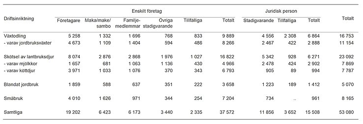 Tablå C. Antal årsverken i jordbruk efter driftsinriktning och företagsform, 2023