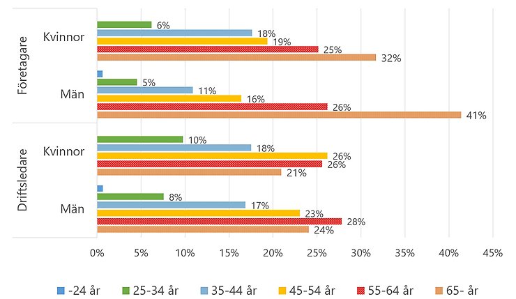 Figur J. Könsfördelning mellan företagare respektive driftsledare efter ålder, 2020