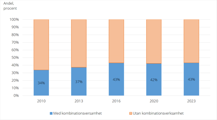 Figur A. Andel företag med och utan kombinationsverksamhet, 2010-2023