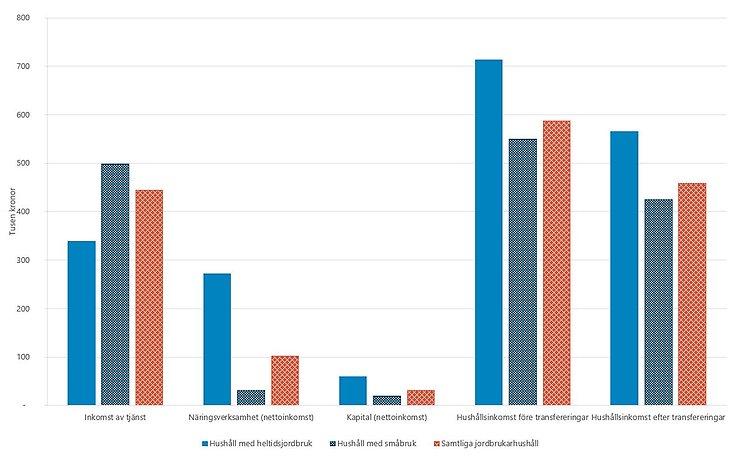 Figur A. Hushållsinkomster 2022 för samtliga jordbrukarhushåll, heltidsjordbruk och småbruk. Hushåll som driver jordbruksföretag som enskild firma ingår.