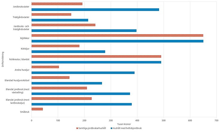 Figur B. Justerad inkomst av näringsverksamhet 2022, uppdelad efter driftsinriktning. Hushåll som driver jordbruksföretag som enskild firma ingår.