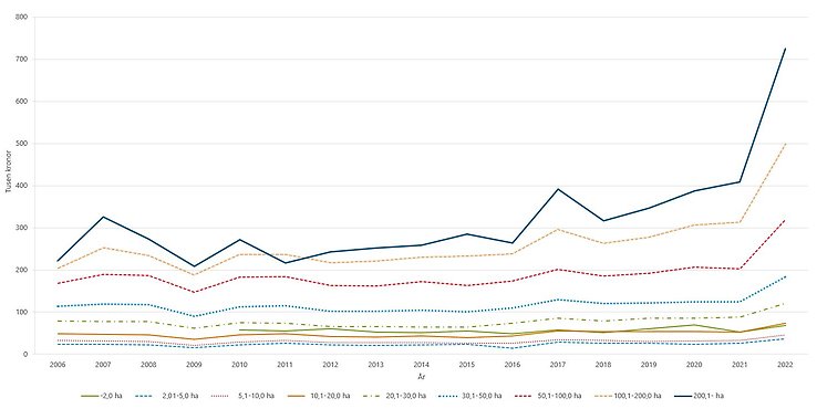 Figur C. Samlad inkomst av näringsverksamhet år 2006-2022 för samtliga jordbruk med uppdelning på storleksgrupp åker. Hushåll som driver jordbruksföretag som enskild firma ingår.