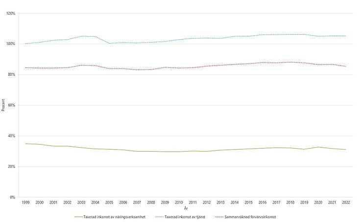 Figur D. Kvinnors inkomst i relation till männens inkomst i jordbrukarhushåll år 1999-2022 uppdelad på taxerad inkomst av näringsverksamhet, tjänst och totalt. Procent.