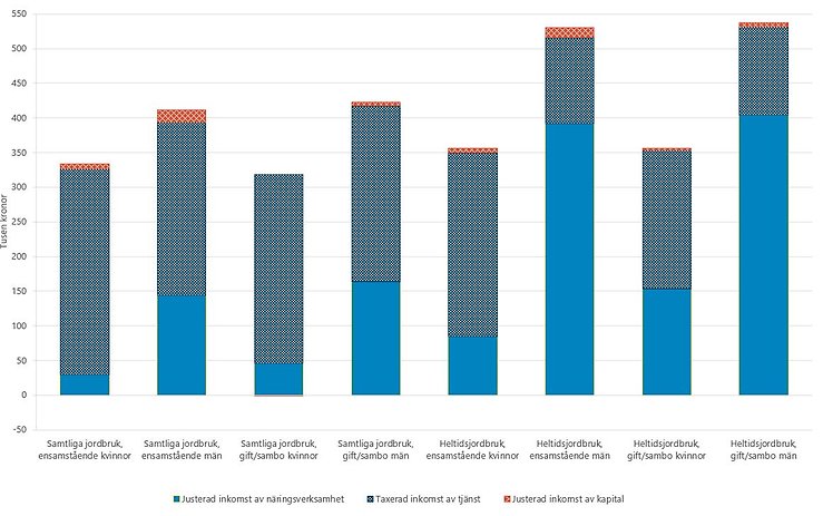 Figur E. Inkomster för företagare i samtliga jordbrukarhushåll och heltidsjordbruk 2022. Tusen kronor.