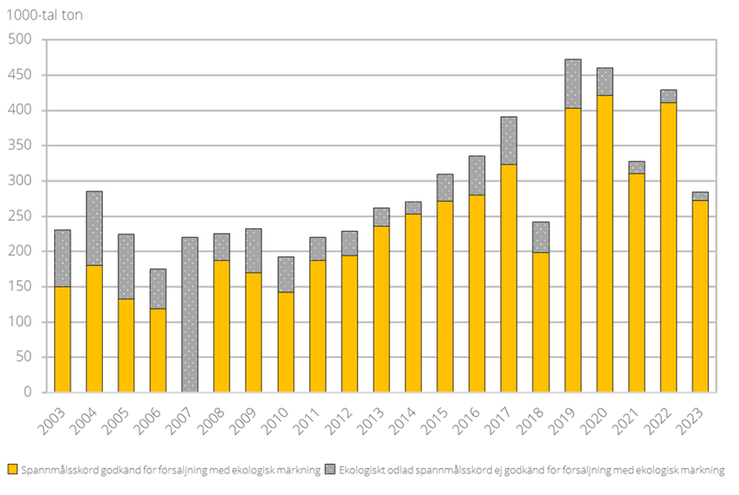 Total ekologiskt odlad spannmålsskörd, godkänd respektive ej godkänd för försäljning med ekologisk märkning 2003–2023