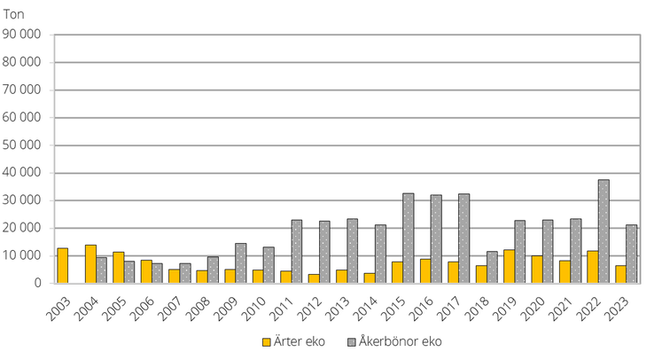 Figur G. Totalskördar för ärter och åkerbönor från arealer med ekologisk odling 2003–2023
