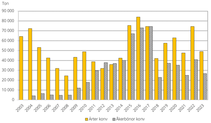 Figur H. Totalskördar för ärter och åkerbönor från arealer med konventionell odling 2003–2023