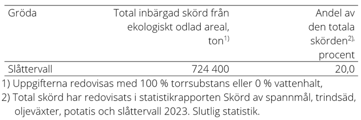 Tablå F. Total slåttervallsskörd från arealer med ekologisk odling och andel av totalskörd 2023