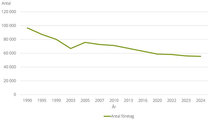 Figur med antal jordbruksföretag för åren 1990–2024