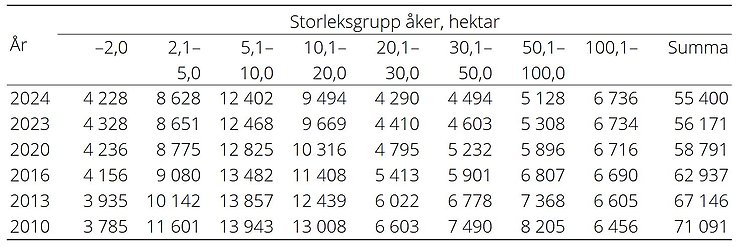 Tabell innehållande antal företag fördelade efter storleksgrupp åkermark för åren 2010–2024.